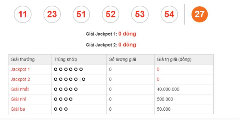 Cơ cấu giải thưởng Mega 6/45 chia theo nhiều cấp độ khác nhau